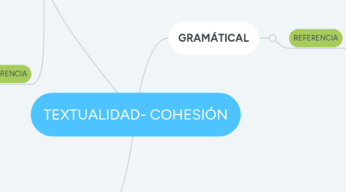 Mind Map: TEXTUALIDAD- COHESIÓN