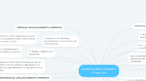 Mind Map: Apalancamiento Operativo y Financiero