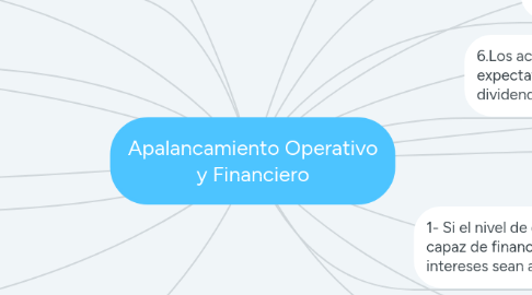 Mind Map: Apalancamiento Operativo y Financiero