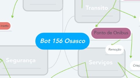 Mind Map: Bot 156 Osasco