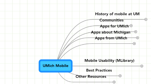 Mind Map: UMich Mobile