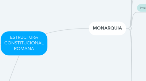 Mind Map: ESTRUCTURA CONSTITUCIONAL ROMANA