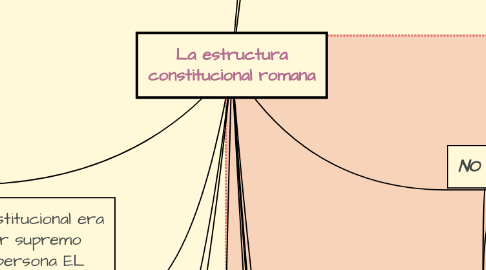 Mind Map: La estructura constitucional romana