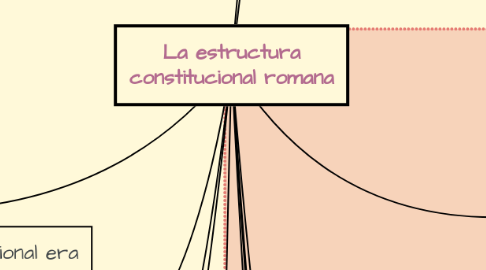 Mind Map: La estructura constitucional romana