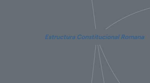 Mind Map: Estructura Constitucional Romana