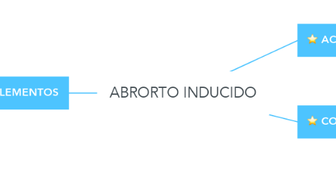 Mind Map: ABRORTO INDUCIDO