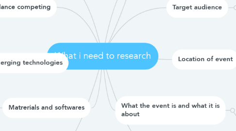 Mind Map: What i need to research