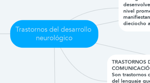 Mind Map: Trastornos del desarrollo  neurológico