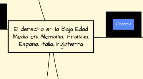 Mind Map: El derecho en la Baja Edad Media en: Alemania, Francia, Espana, Italia, Inglaterra