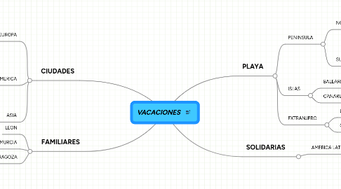 Mind Map: VACACIONES