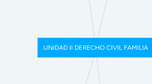 Mind Map: UNIDAD II DERECHO CIVIL FAMILIA