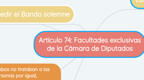 Mind Map: Artículo 74: Facultades exclusivas de la Cámara de Diputados