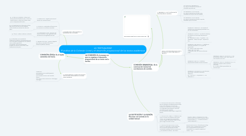 Mind Map: LA TEXTUALIDAD El análisis de la Cohesión Lineal y el desarrollo proposicional de los textos académicos