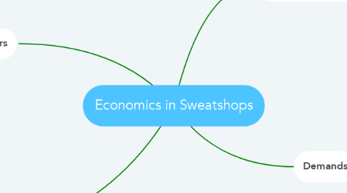 Mind Map: Economics in Sweatshops