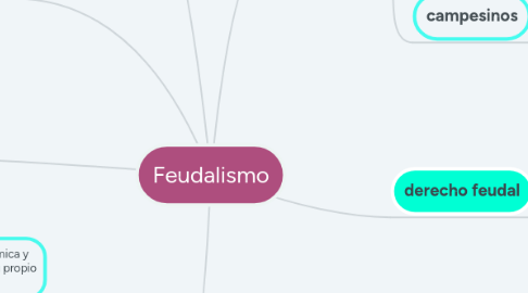 Mind Map: Feudalismo