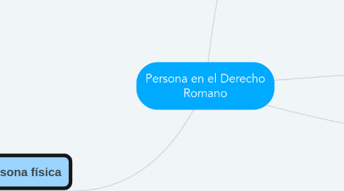 Mind Map: Persona en el Derecho Romano