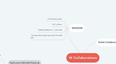 Mind Map: W Collaborations
