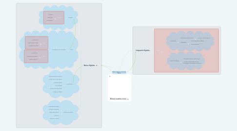 Mind Map: Nativos digitales vs Inmigrantes digitales