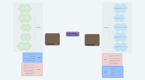 Mind Map: Nativos Digitales vs Inmigrantes digitales