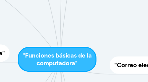 Mind Map: "Funciones básicas de la computadora"