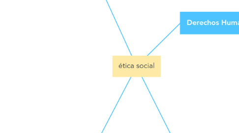 Mind Map: ética social