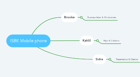 Mind Map: ISBK Mobile phone