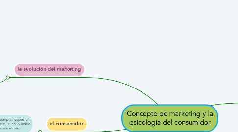 Mind Map: Concepto de marketing y la psicología del consumidor