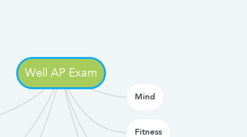 Mind Map: Well AP Exam