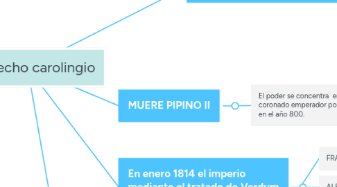 Mind Map: El derecho carolingio