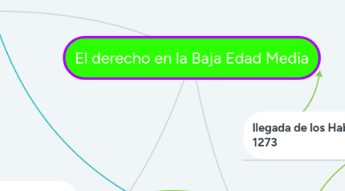 Mind Map: El derecho en la Baja Edad Media