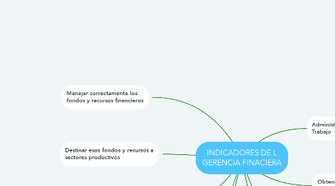 Mind Map: INDICADORES DE L GERENCIA FINACIERA