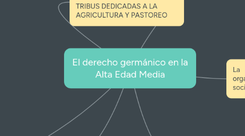 Mind Map: El derecho germánico en la Alta Edad Media