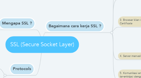 Mind Map: SSL (Secure Socket Layer)