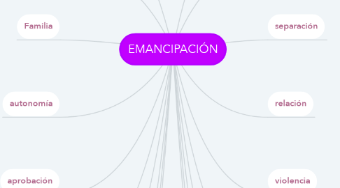 Mind Map: EMANCIPACIÓN