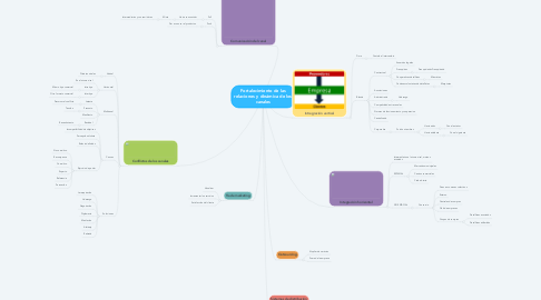 Mind Map: Fortalecimiento de las relaciones y dinámica de los canales