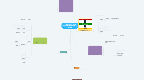 Mind Map: Fortalecimiento de las relaciones y dinámica de los canales