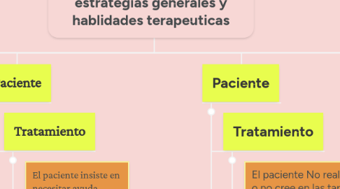 Mind Map: Situaciones interferentes en una terapia, tecnicas utilizar, estrategias generales y hablidades terapeuticas