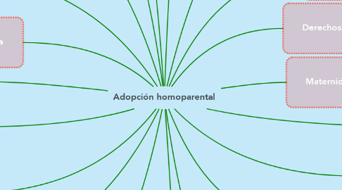 Mind Map: Adopción homoparental