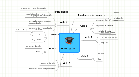 Mind Map: Aulas