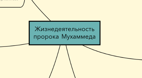 Mind Map: Жизнедеятельность пророка Мухаммеда