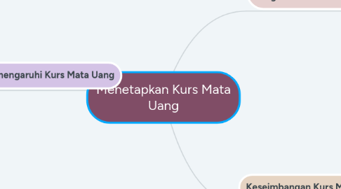 Mind Map: Menetapkan Kurs Mata Uang