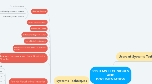 Mind Map: SYSTEMS TECHNIQUES AND DOCUMENTATION