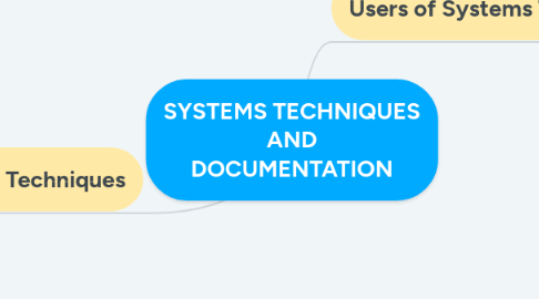 Mind Map: SYSTEMS TECHNIQUES AND DOCUMENTATION