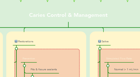 Mind Map: Caries Control & Management