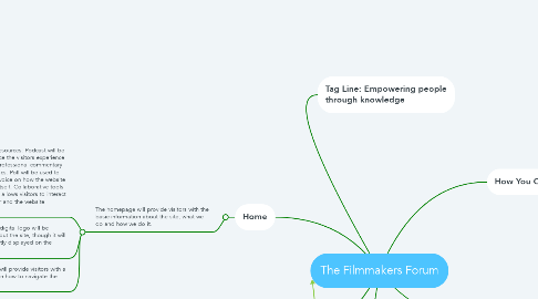 Mind Map: The Filmmakers Forum