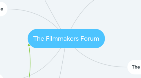 Mind Map: The Filmmakers Forum