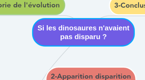 Mind Map: Si les dinosaures n'avaient pas disparu ?
