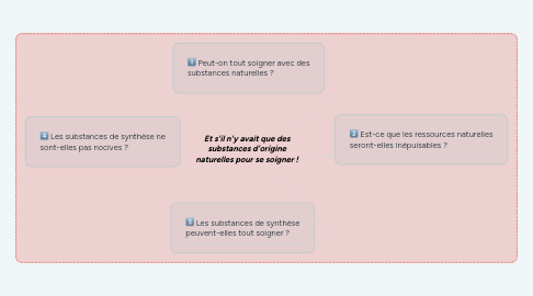 Mind Map: Et s'il n'y avait que des substances d'origine naturelles pour se soigner !