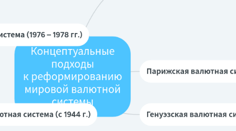 Mind Map: Концептуальные подходы к реформированию мировой валютной системы