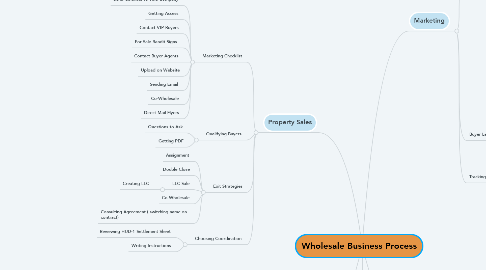 Mind Map: Wholesale Business Process